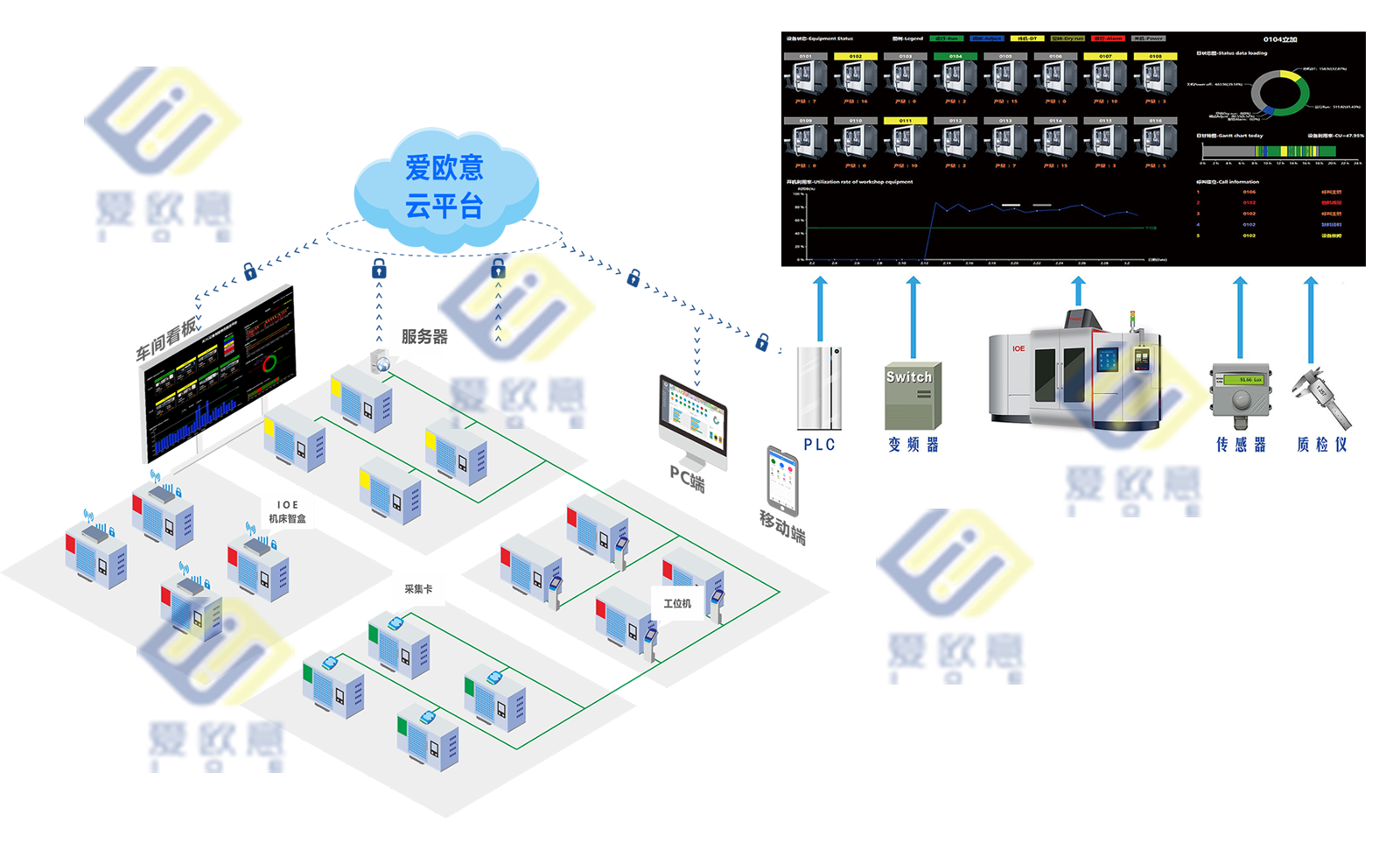 IOE-MDC 数据采集系统运行流程
