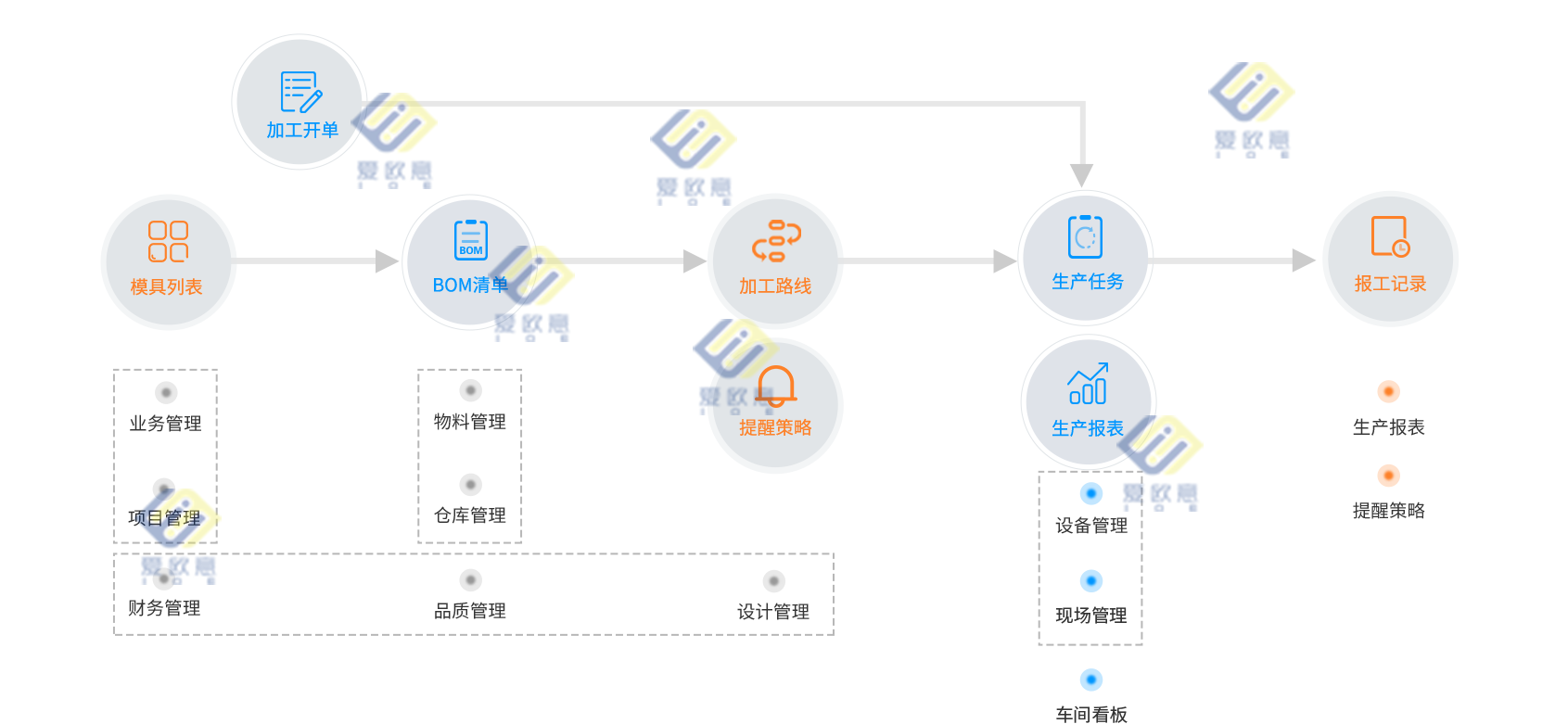 IOE-OPPT 模具生产跟单宝运行流程